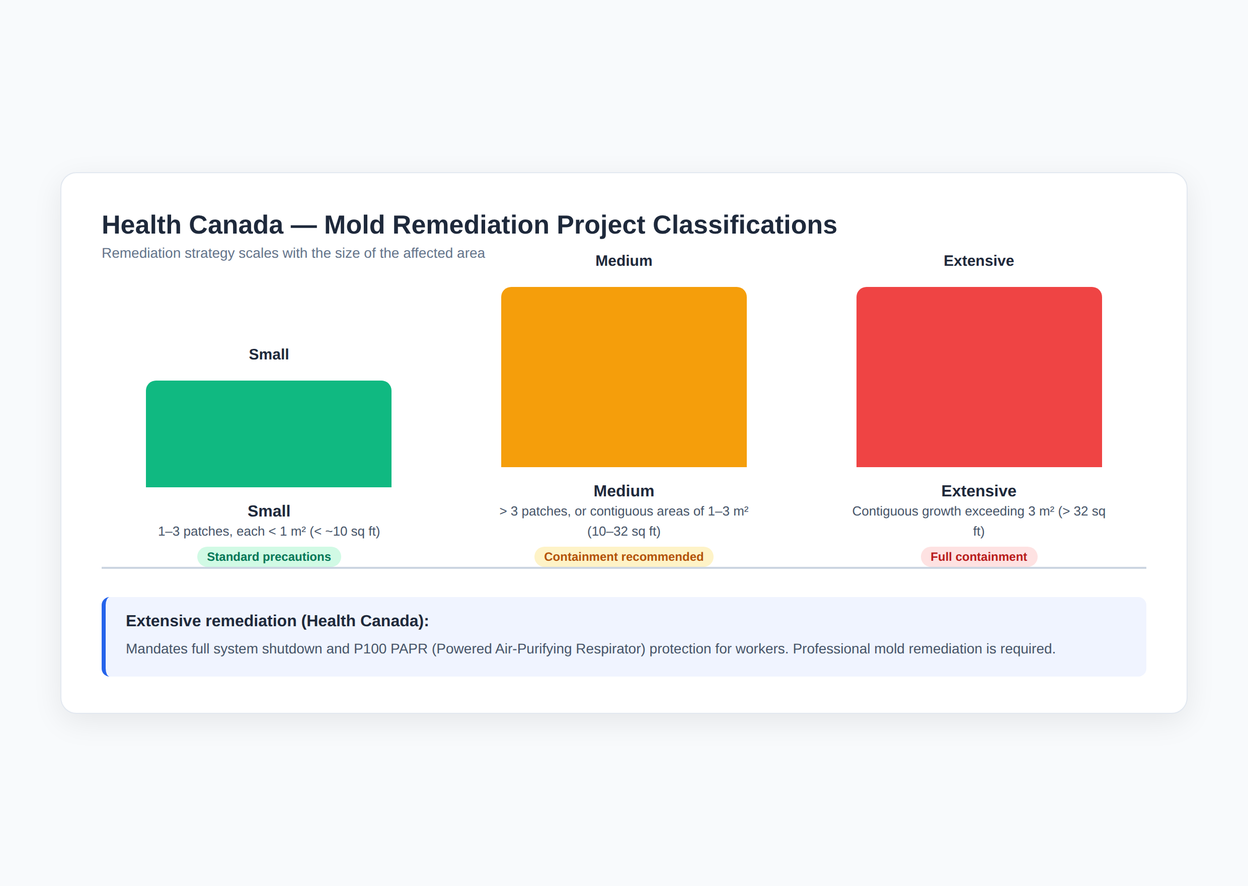 Health Canada mold project classifications: small (under 10 sq ft), medium (10-32 sq ft), extensive (over 32 sq ft) with containment and respirator requirements