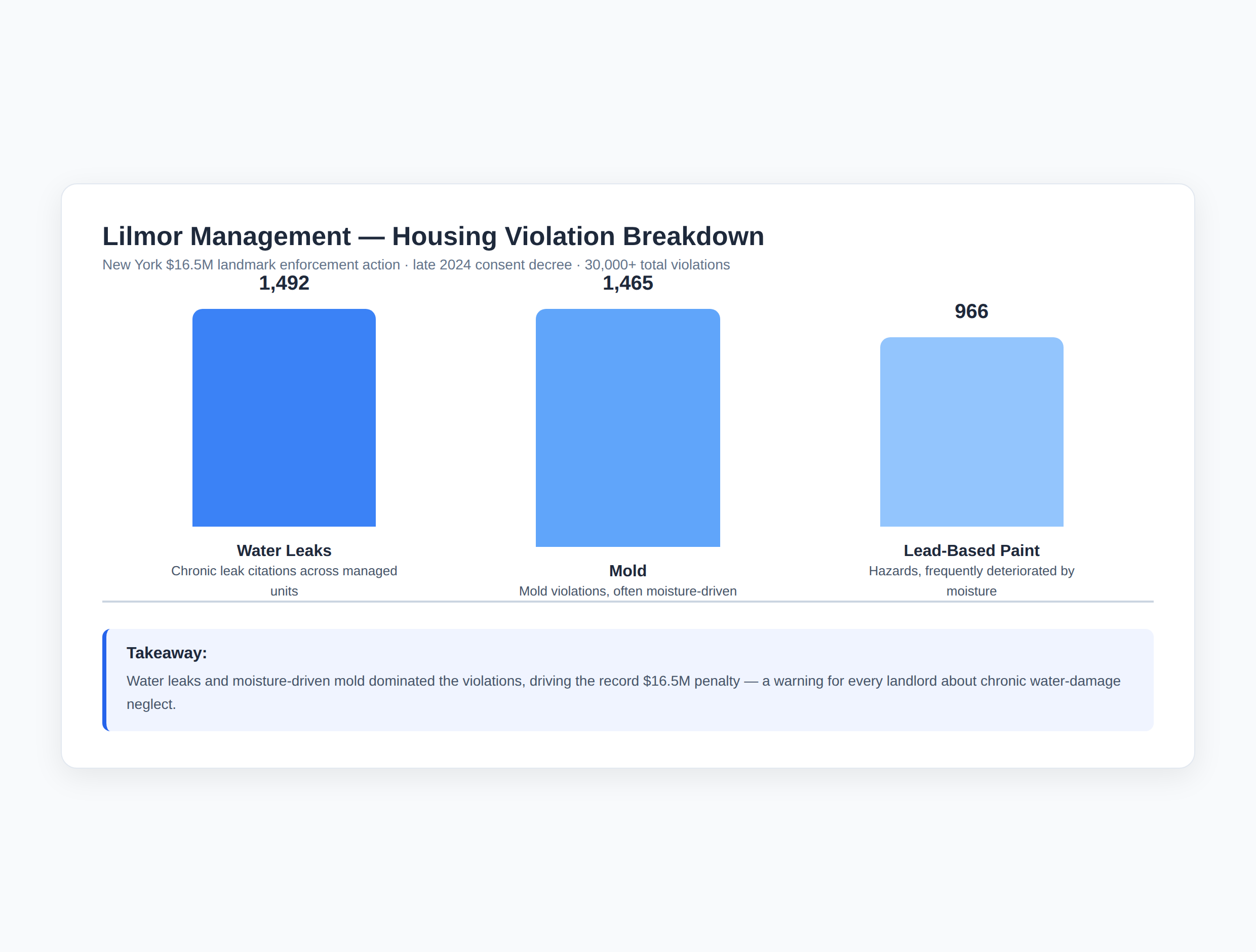 Lilmor Management housing violation breakdown from the 2024 consent decree
