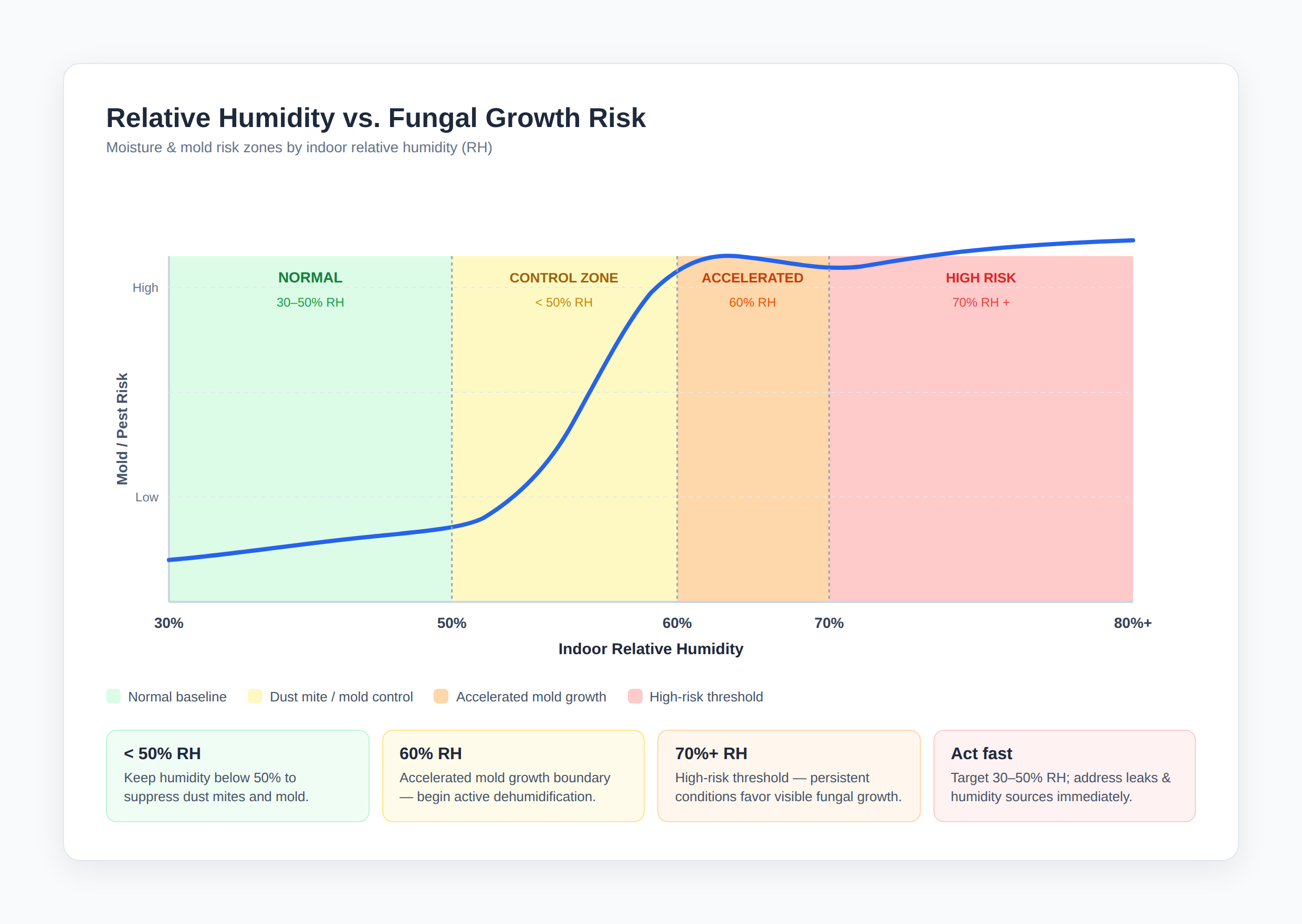 Relative humidity vs fungal growth risk curve showing the safe zone below 50% RH, control zone, accelerated growth boundary at 60%, and high-risk threshold at 70%